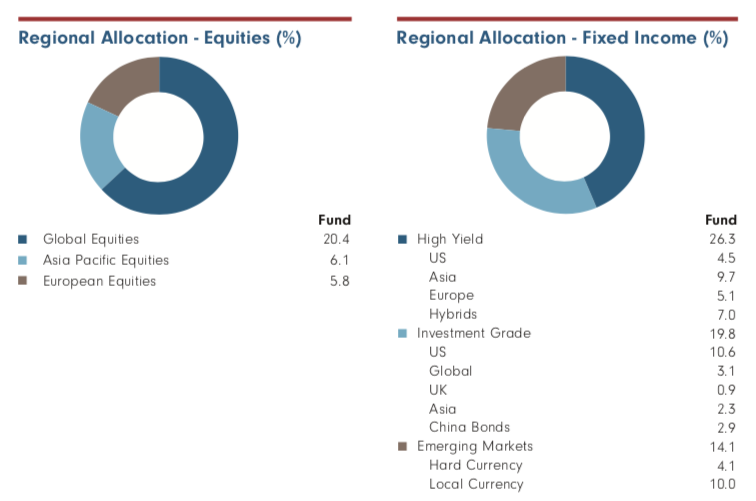 Fidelity Global Multi Asset Income Fund Vs Dimensional World Allocation ...